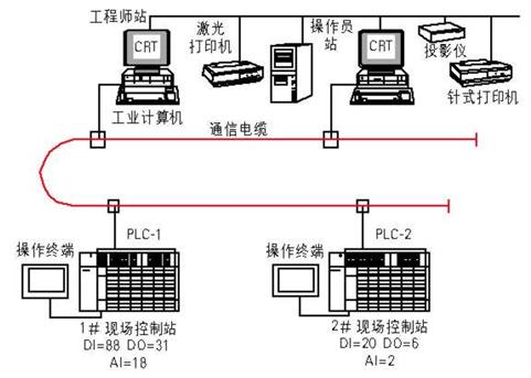 电厂化水集中控制系统