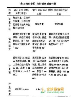 箱包类行业标准之耐磨耐震性能测试 
