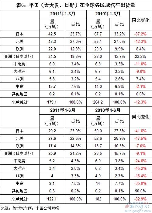 2011上半年全球前十汽车集团销量分析（上）