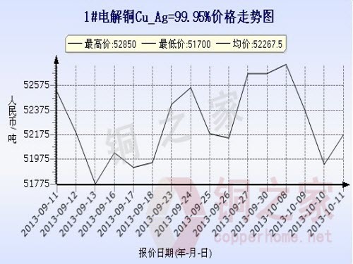 上海现货铜价走势图10月11日 