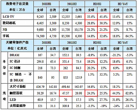 智能终端红运当头引领消费电子迎来火热下半年 
