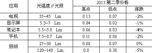 中功率照明LED持续吃紧 