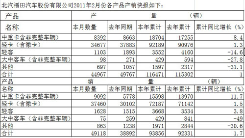 福田2月销4.91万辆 同比增26.29% 