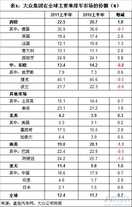 2011上半年全球前十汽车集团销量分析（上）