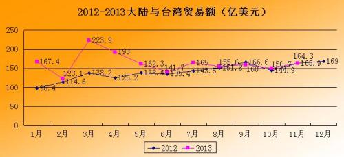 2013年1-11月大陆与台湾贸易、投资情况 