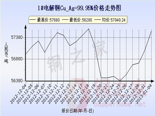 上海现货铜价走势图1月4日 