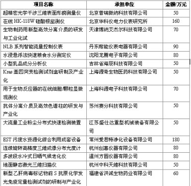 20亿技术创新基金 仪器仪表企业有份 