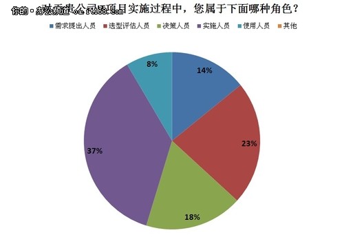 是否高效成应用需求重点
