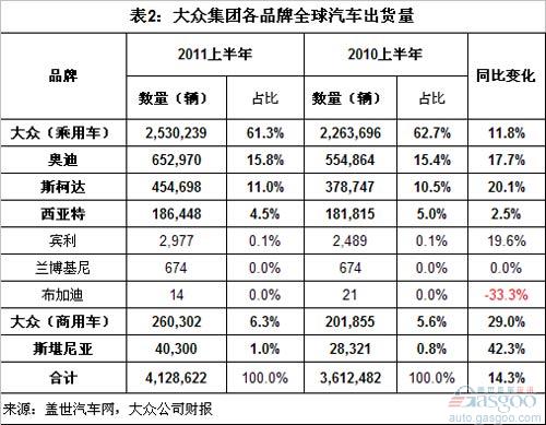2011上半年全球前十汽车集团销量分析（上）