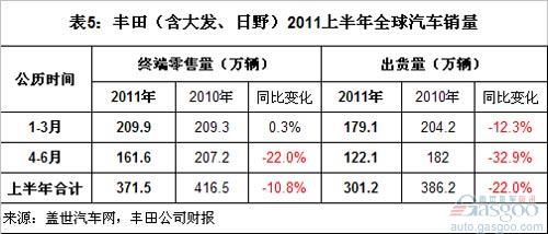 2011上半年全球前十汽车集团销量分析（上）