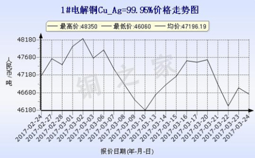 上海现货铜价走势图2017年3月24日 