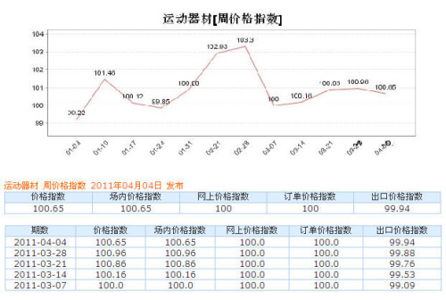 运动器材 周价格指数 2011年04月04日 发布 