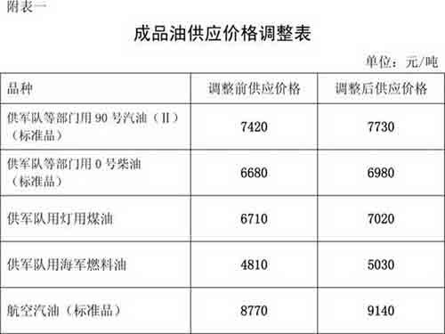 发改委：国家提高成品油价格 