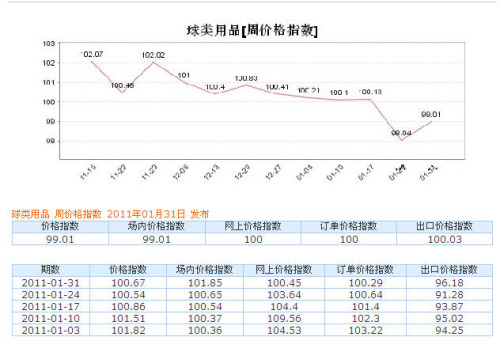 球类用品 周价格指数 2011年01月31日 发布 