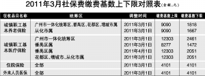 职工社保缴费基数整体上调 上限调至9090元 