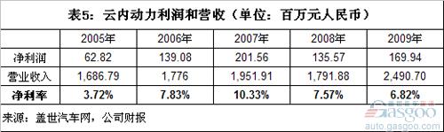 中国独立发动机企业利润和客户集中度分析