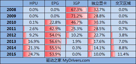 主板集成显卡2015年消亡 