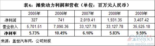 中国独立发动机企业利润和客户集中度分析