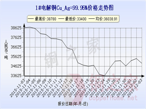 上海现货铜价走势图12月3 