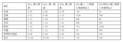 第二季全球半导体设备出货额119.2亿美元 