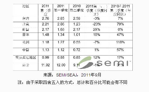 SEMI 2011年第二季报告全球半导体设备出货额达119.2亿美元 