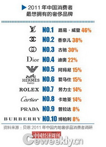 调查称86%中国消费者不买标有“中国制造”字样奢侈品 