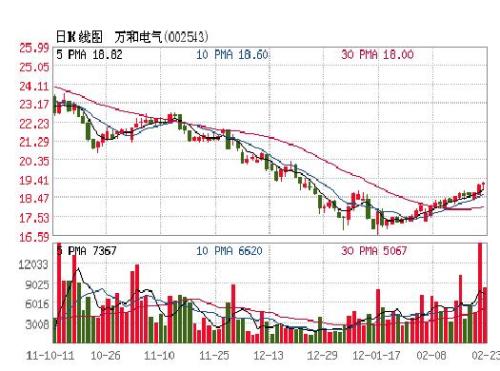 万和电气2011年净利润2.05亿元 增长10.52% 