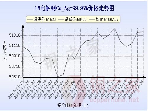 上海现货铜价走势图12月24日 