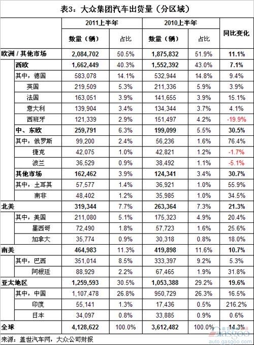 2011上半年全球前十汽车集团销量分析（上）