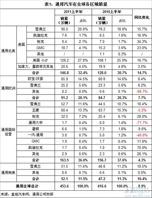 2011上半年全球前十汽车集团销量分析（上）