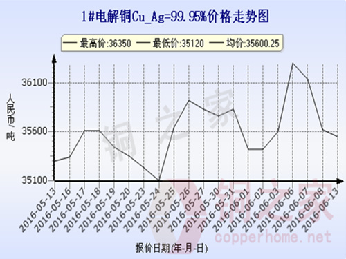 上海现货铜价走势2016.6.13 