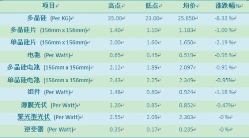 11月24日光伏报价：多晶硅价格跌8.33% 