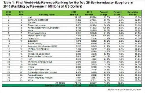 半导体厂商TOP25排名背后的酸甜苦辣 