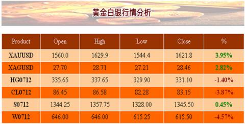 黄金后市继续向上反弹 
