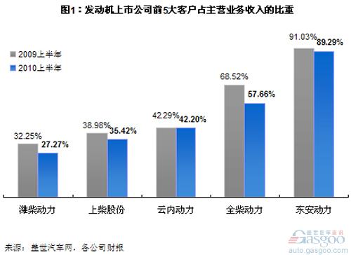 中国独立发动机企业利润和客户集中度分析