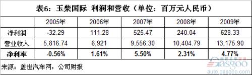 中国独立发动机企业利润和客户集中度分析