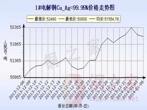上海现货铜价走势图1月6日 