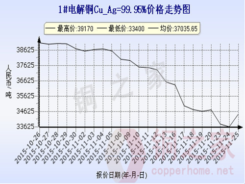 上海现货铜价走势图11月25日 