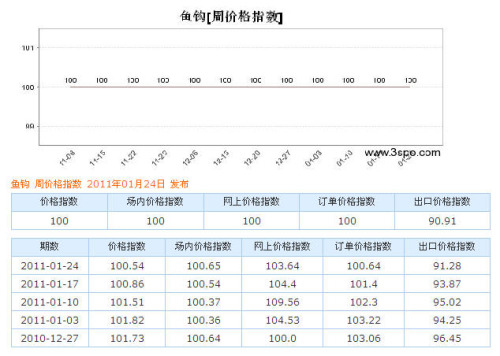 鱼钩 周价格指数 2011年01月24日 发布 