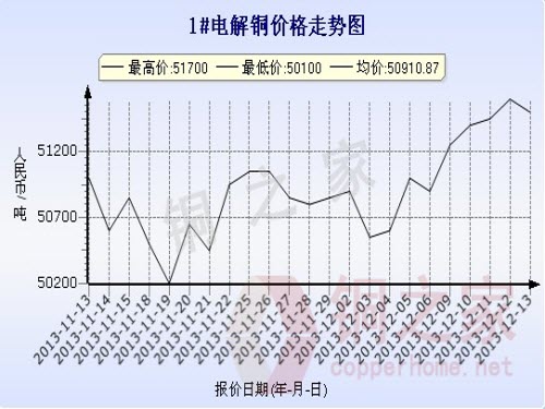 上海现货铜价走势图12月13日 