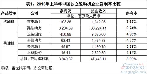 中国独立发动机企业利润和客户集中度分析
