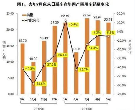 5月日系国产乘用车销量分析 