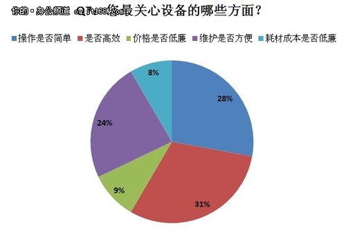 是否高效成应用需求重点