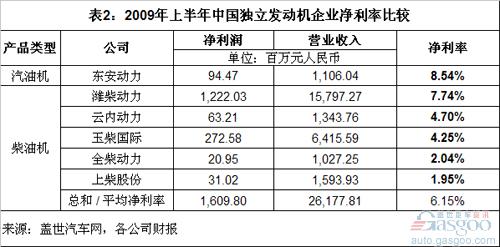 中国独立发动机企业利润和客户集中度分析