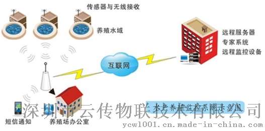 水产养殖在线管理系统方案