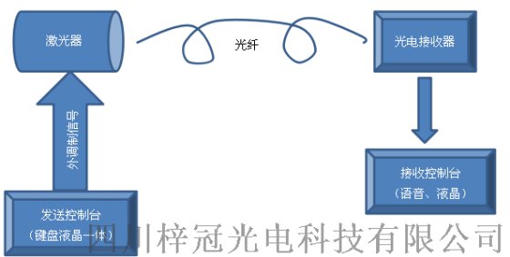 成都供应梓冠光纤通讯演示系统