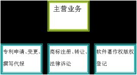 发明、实用新型、外观设计专利转让授权与申请中均有